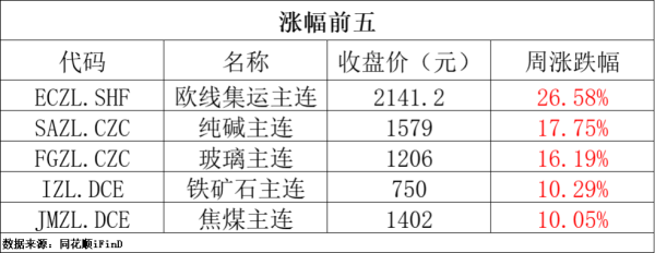 证券配资实盘排名 期货早报｜上周欧线集运涨26.58%；8月锂价低位运行